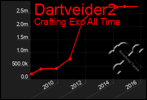 Total Graph of Dartveider2