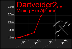 Total Graph of Dartveider2