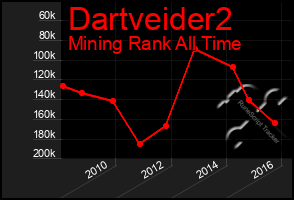 Total Graph of Dartveider2