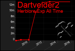 Total Graph of Dartveider2