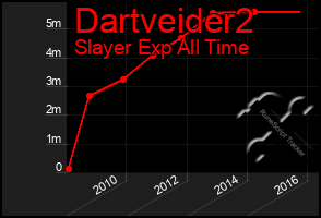 Total Graph of Dartveider2