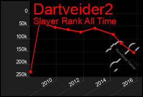 Total Graph of Dartveider2