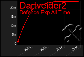 Total Graph of Dartveider2