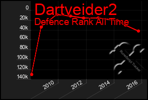 Total Graph of Dartveider2