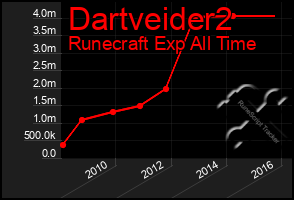 Total Graph of Dartveider2