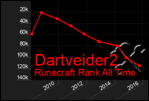 Total Graph of Dartveider2