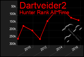 Total Graph of Dartveider2