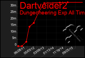 Total Graph of Dartveider2