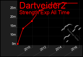 Total Graph of Dartveider2