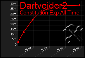 Total Graph of Dartveider2