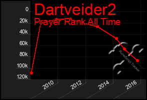 Total Graph of Dartveider2