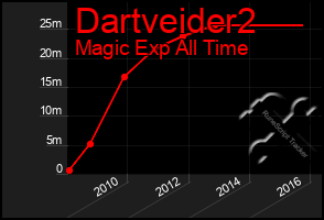 Total Graph of Dartveider2