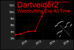 Total Graph of Dartveider2