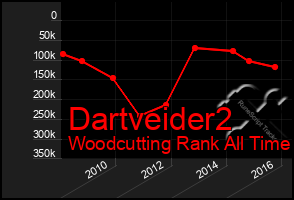 Total Graph of Dartveider2