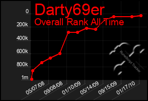 Total Graph of Darty69er