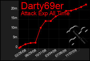 Total Graph of Darty69er