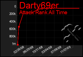 Total Graph of Darty69er