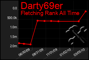 Total Graph of Darty69er