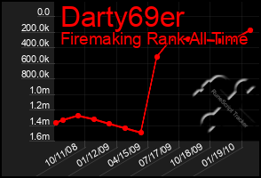 Total Graph of Darty69er