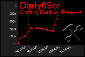 Total Graph of Darty69er