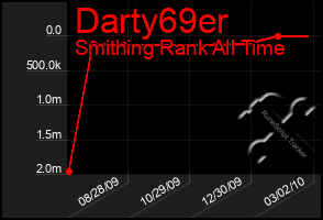 Total Graph of Darty69er