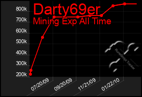 Total Graph of Darty69er