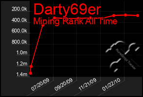 Total Graph of Darty69er