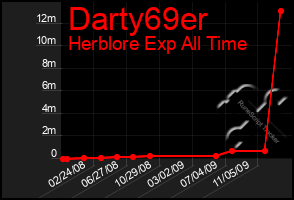 Total Graph of Darty69er