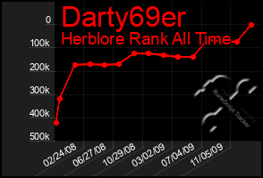 Total Graph of Darty69er