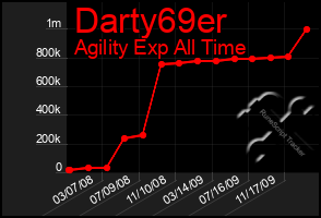 Total Graph of Darty69er