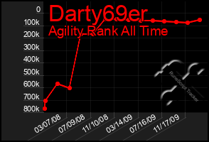 Total Graph of Darty69er