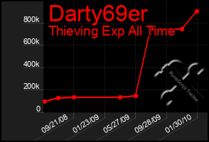 Total Graph of Darty69er