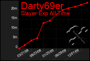 Total Graph of Darty69er