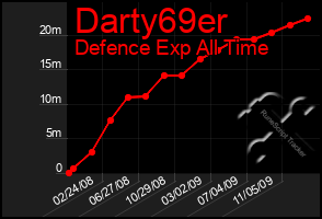 Total Graph of Darty69er