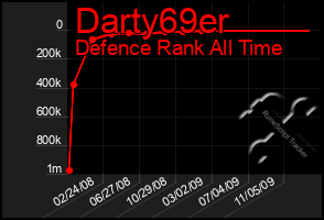 Total Graph of Darty69er