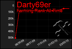 Total Graph of Darty69er