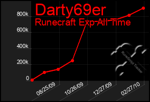 Total Graph of Darty69er