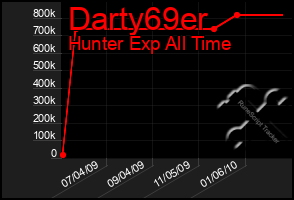 Total Graph of Darty69er