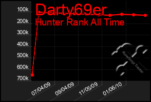 Total Graph of Darty69er