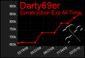 Total Graph of Darty69er