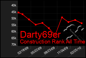 Total Graph of Darty69er