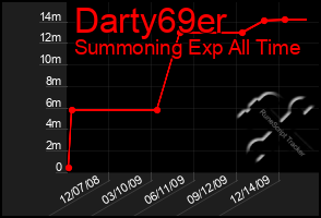 Total Graph of Darty69er