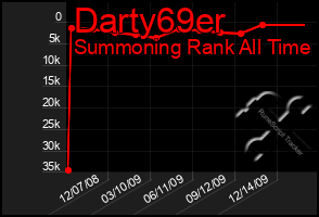 Total Graph of Darty69er