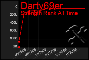 Total Graph of Darty69er