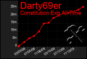 Total Graph of Darty69er