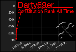 Total Graph of Darty69er