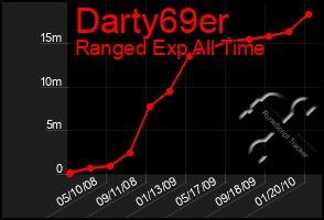 Total Graph of Darty69er