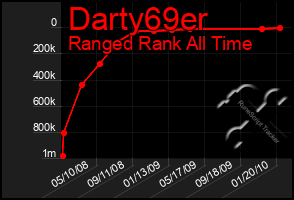 Total Graph of Darty69er