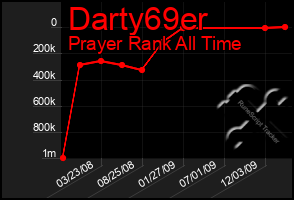 Total Graph of Darty69er