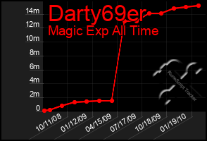 Total Graph of Darty69er